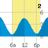 Neck tide chart for Tuesday, August 2, 2022