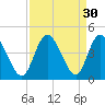 Neck tide chart for Tuesday, August 30, 2022