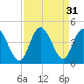Neck tide chart for Wednesday, August 31, 2022