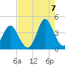Neck tide chart for Sunday, August 7, 2022