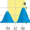 Neck tide chart for Tuesday, August 9, 2022
