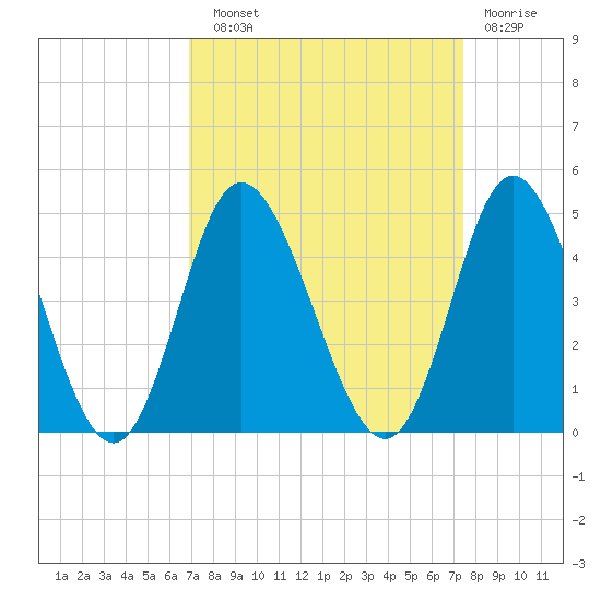 Neck tide chart for Sunday, September 11, 2022