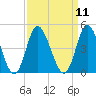 Neck tide chart for Sunday, September 11, 2022