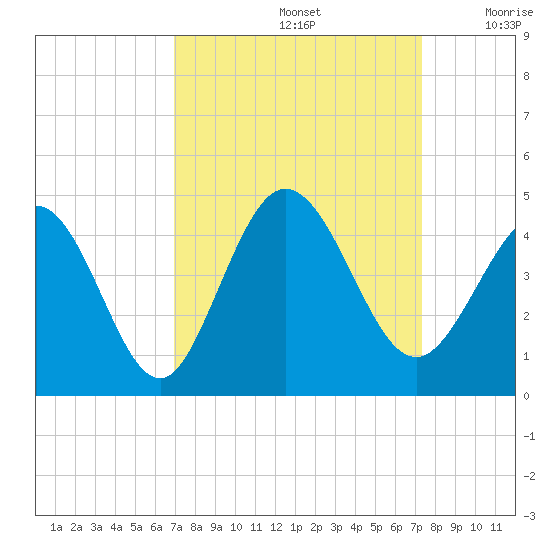 Neck tide chart for Thursday, September 15, 2022