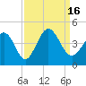 Neck tide chart for Friday, September 16, 2022