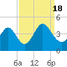 Neck tide chart for Sunday, September 18, 2022