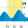 Neck tide chart for Monday, September 19, 2022