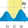 Neck tide chart for Wednesday, September 21, 2022