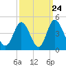 Neck tide chart for Saturday, September 24, 2022