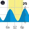 Neck tide chart for Sunday, September 25, 2022