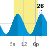 Neck tide chart for Monday, September 26, 2022
