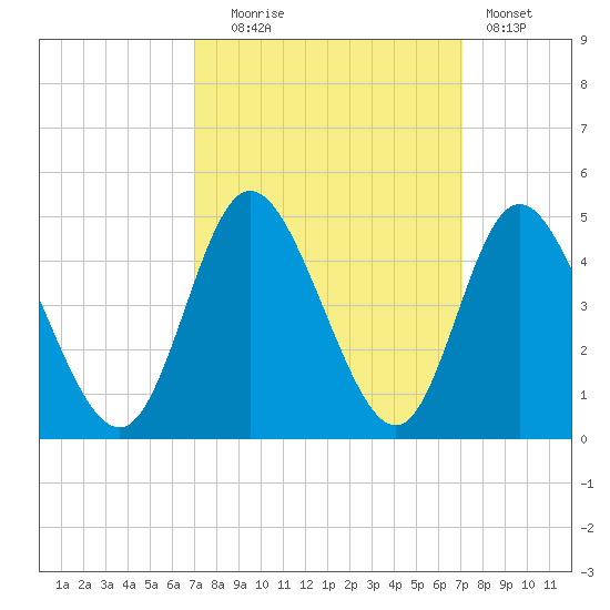 Neck tide chart for Tuesday, September 27, 2022