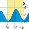 Neck tide chart for Friday, September 2, 2022