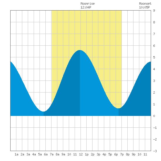 Neck tide chart for Friday, September 30, 2022
