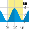 Neck tide chart for Friday, September 30, 2022