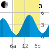 Neck tide chart for Saturday, September 3, 2022
