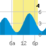 Neck tide chart for Sunday, September 4, 2022
