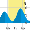 Neck tide chart for Monday, September 5, 2022