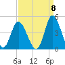 Neck tide chart for Thursday, September 8, 2022