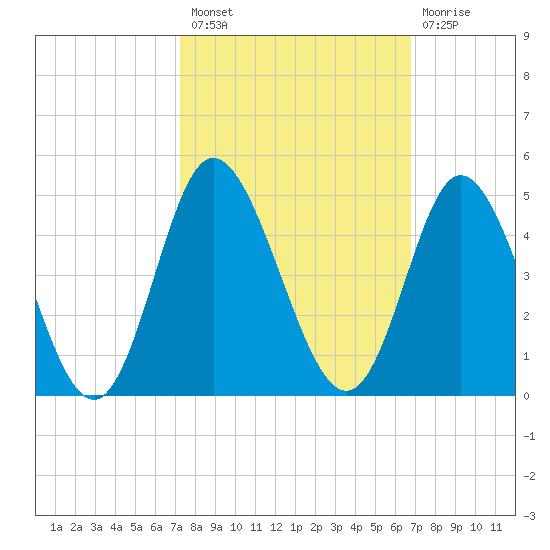 Neck tide chart for Monday, October 10, 2022