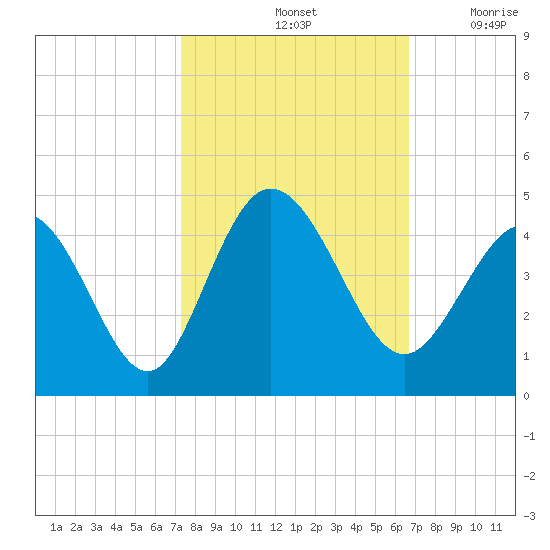 Neck tide chart for Friday, October 14, 2022