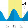 Neck tide chart for Friday, October 14, 2022