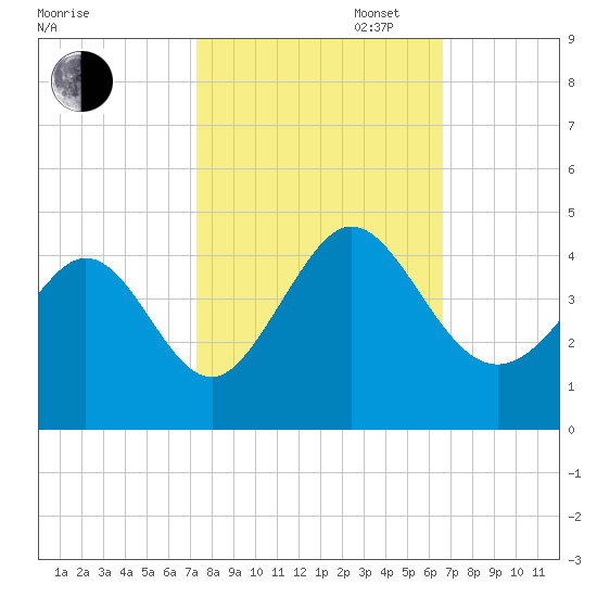 Neck tide chart for Monday, October 17, 2022