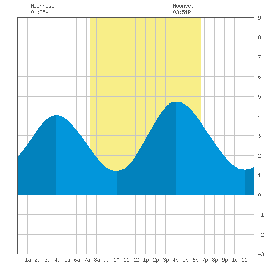 Neck tide chart for Wednesday, October 19, 2022