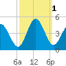 Neck tide chart for Saturday, October 1, 2022