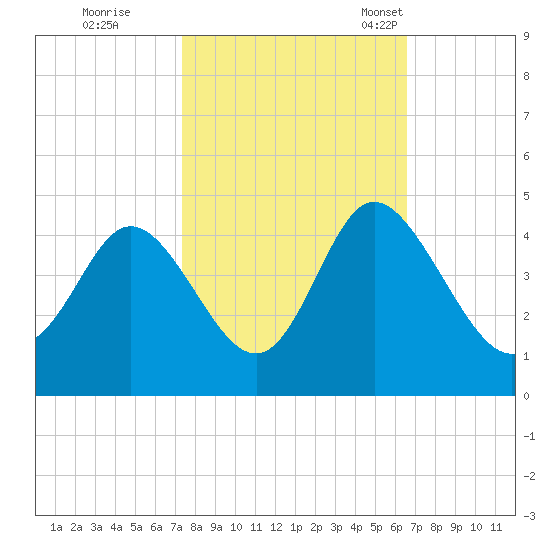 Neck tide chart for Thursday, October 20, 2022