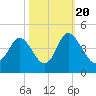 Neck tide chart for Thursday, October 20, 2022