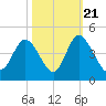 Neck tide chart for Friday, October 21, 2022