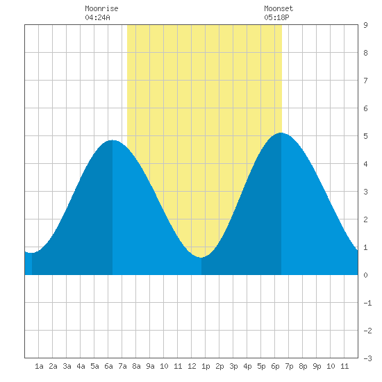 Neck tide chart for Saturday, October 22, 2022