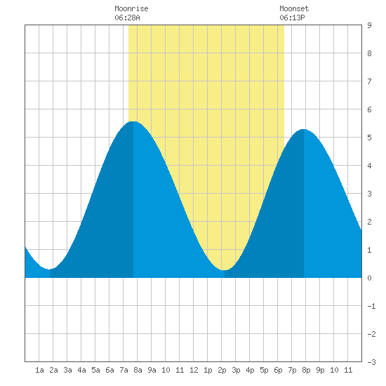 Neck tide chart for Monday, October 24, 2022