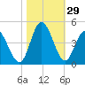 Neck tide chart for Saturday, October 29, 2022