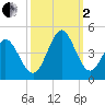 Neck tide chart for Sunday, October 2, 2022