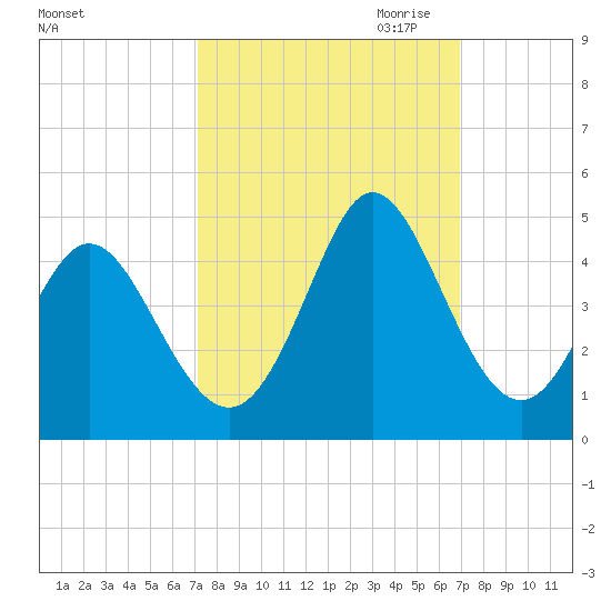 Neck tide chart for Monday, October 3, 2022
