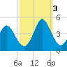 Neck tide chart for Monday, October 3, 2022