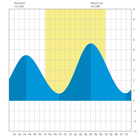 Neck tide chart for Tuesday, October 4, 2022