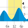 Neck tide chart for Tuesday, October 4, 2022