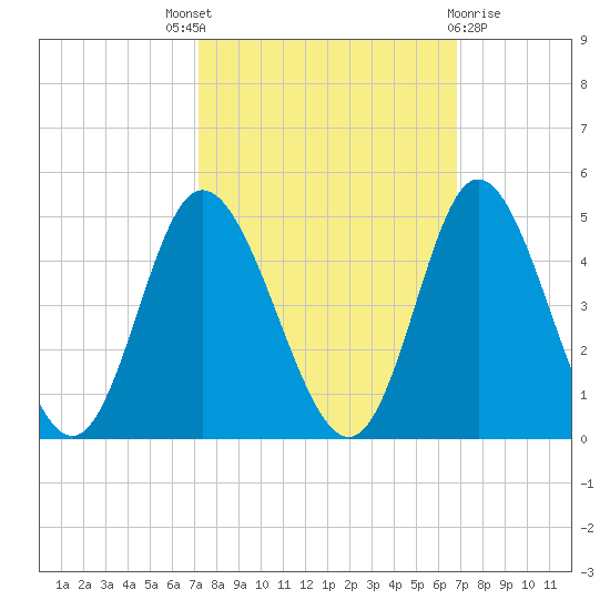 Neck tide chart for Saturday, October 8, 2022