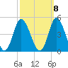 Neck tide chart for Saturday, October 8, 2022