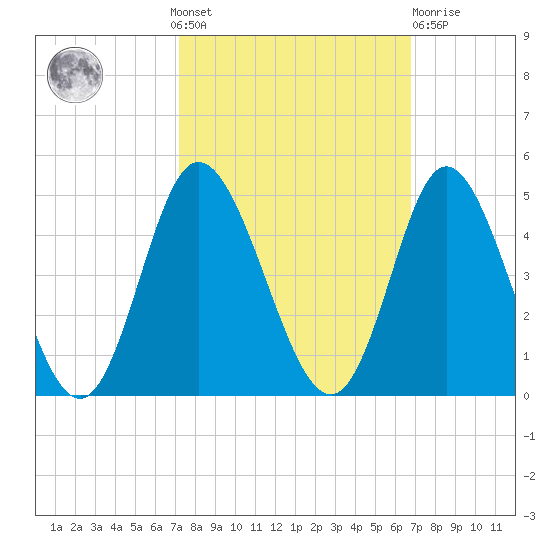 Neck tide chart for Sunday, October 9, 2022