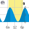 Neck tide chart for Sunday, October 9, 2022