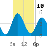 Neck tide chart for Thursday, November 10, 2022