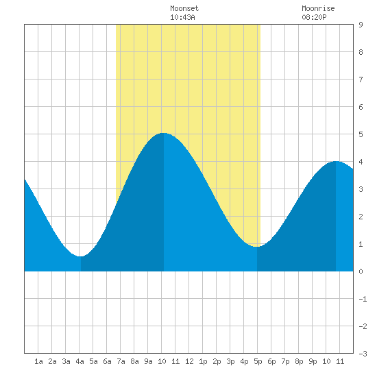 Neck tide chart for Saturday, November 12, 2022