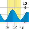 Neck tide chart for Saturday, November 12, 2022