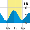 Neck tide chart for Sunday, November 13, 2022