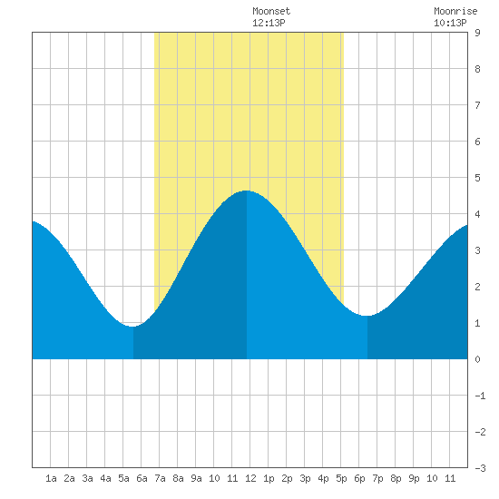 Neck tide chart for Monday, November 14, 2022