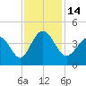 Neck tide chart for Monday, November 14, 2022